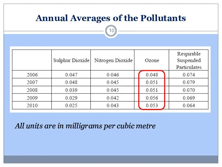 Annual Averages of the Pollutants All units are in milligrams per cubic metre