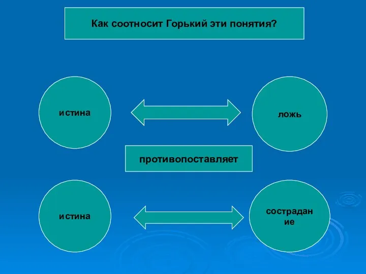 истина истина ложь сострадание Как соотносит Горький эти понятия? противопоставляет