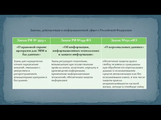 Законы, действующие в информационной сфере в Российской Федерации