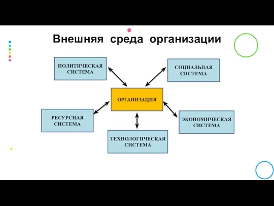 Внешняя среда организации ОРГАНИЗАЦИЯ ПОЛИТИЧЕСКАЯ СИСТЕМА СОЦИАЛЬНАЯ СИСТЕМА ЭКОНОМИЧЕСКАЯ СИСТЕМА РЕСУРСНАЯ СИСТЕМА ТЕХНОЛОГИЧЕСКАЯ СИСТЕМА