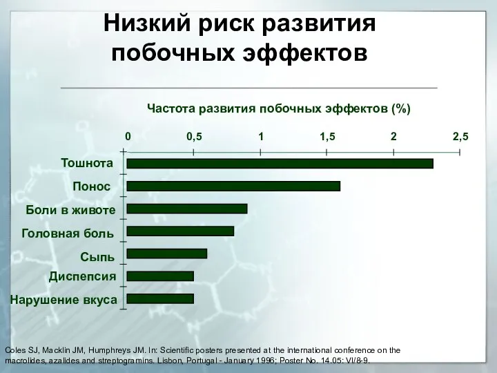 Низкий риск развития побочных эффектов 0 0,5 1 1,5 2 2,5 Тошнота