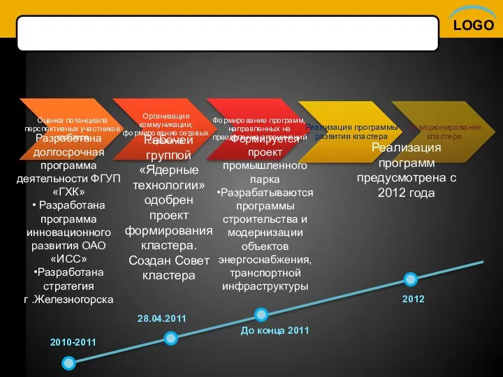 Разработана долгосрочная программа деятельности ФГУП «ГХК» • Разработана программа инновационного развития ОАО