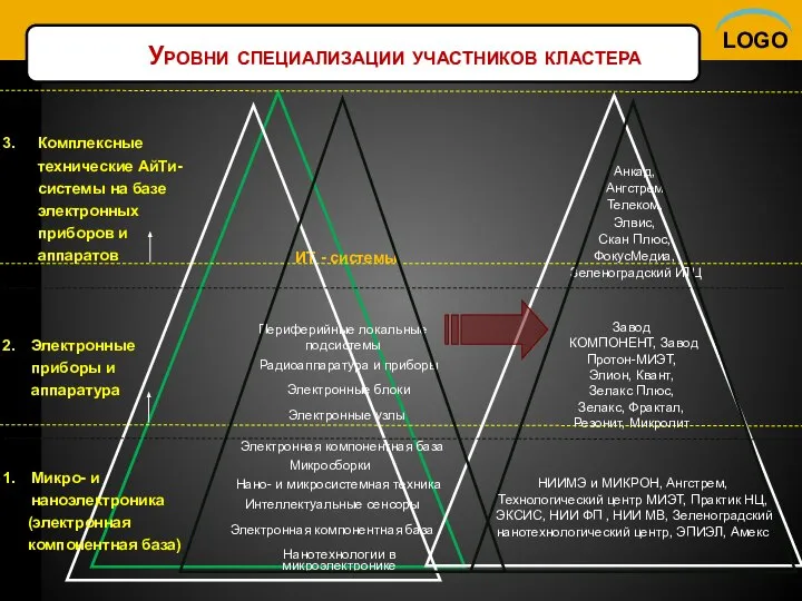 Нанотехнологии в микроэлектронике Нано- и микросистемная техника Электронная компонентная база Электронные узлы