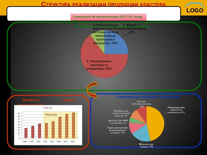 Структура реализации продукции кластера Основные группы выпускаемой продукции Прогноз Совокупный объем реализации (2011) 24,7 млрд. руб.