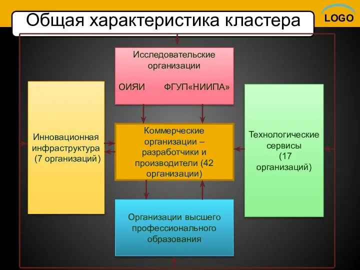 Общая характеристика кластера Исследовательские организации ОИЯИ ФГУП«НИИПА» Коммерческие организации – разработчики и