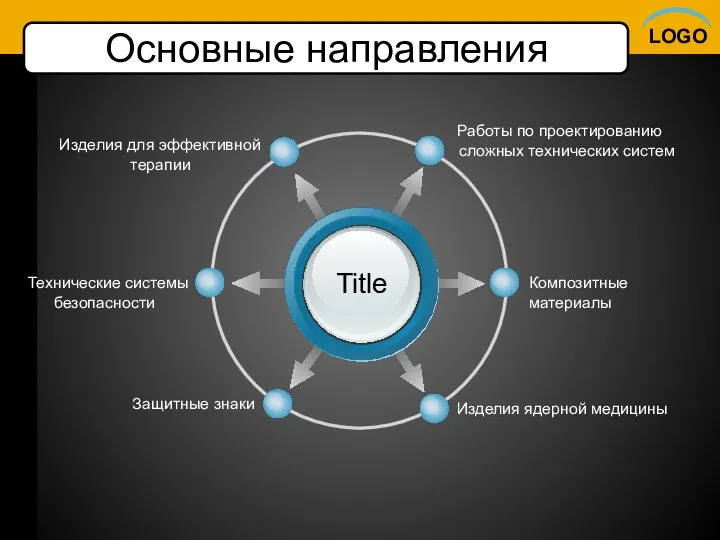 Основные направления Title Работы по проектированию сложных технических систем Изделия для эффективной