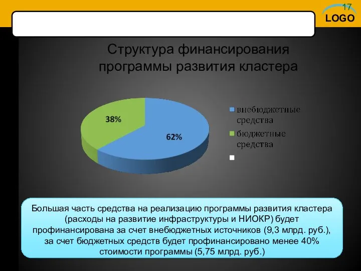 Структура финансирования программы развития кластера 17 Большая часть средства на реализацию программы