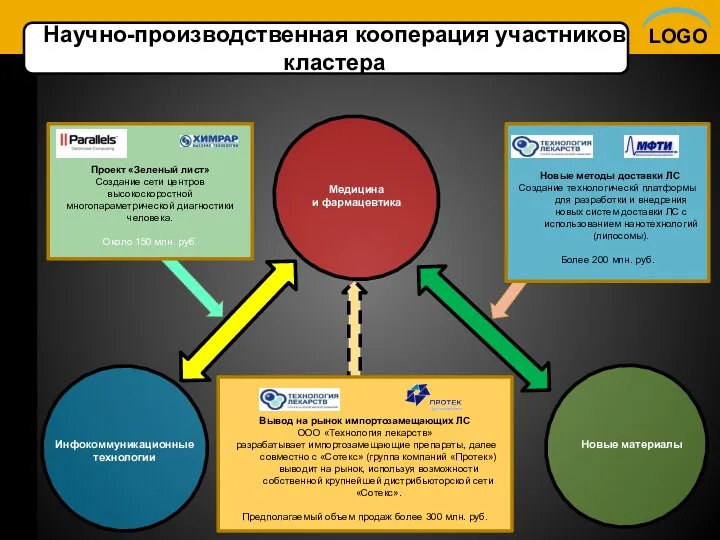 Научно-производственная кооперация участников кластера Новые материалы Инфокоммуникационные технологии Медицина и фармацевтика Новые