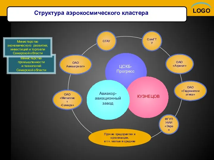 Структура аэрокосмического кластера ЦСКБ-Прогресс КУЗНЕЦОВ Авиакор- авиационный завод ОАО «Металлист -Самара» ОАО