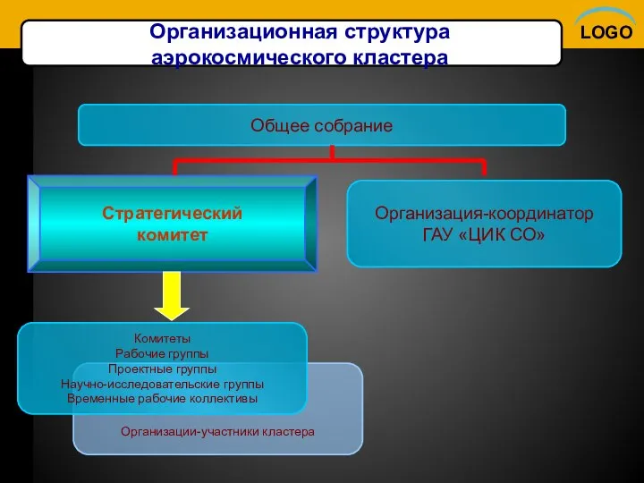 Организационная структура аэрокосмического кластера Организации-участники кластера Общее собрание Стратегический комитет Организация-координатор ГАУ