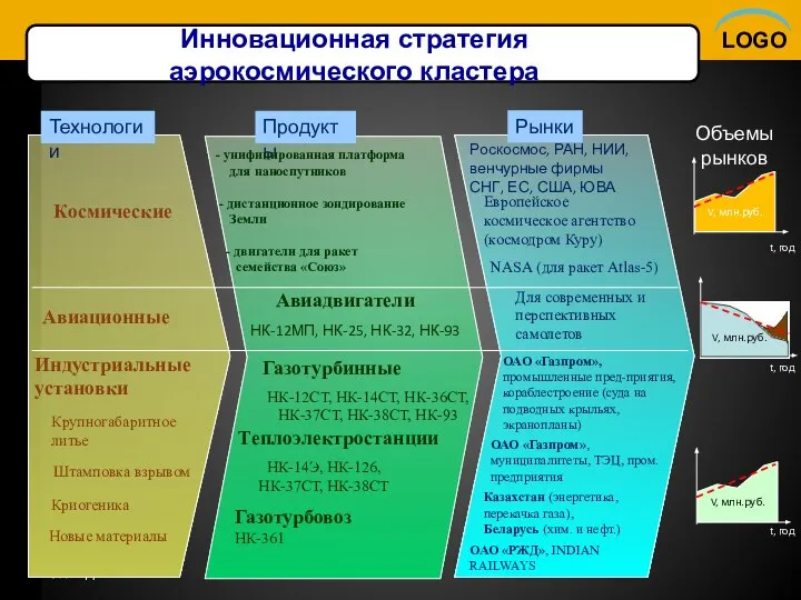 Слайд № Инновационная стратегия аэрокосмического кластера Технологии Продукты Рынки Космические Криогеника Индустриальные