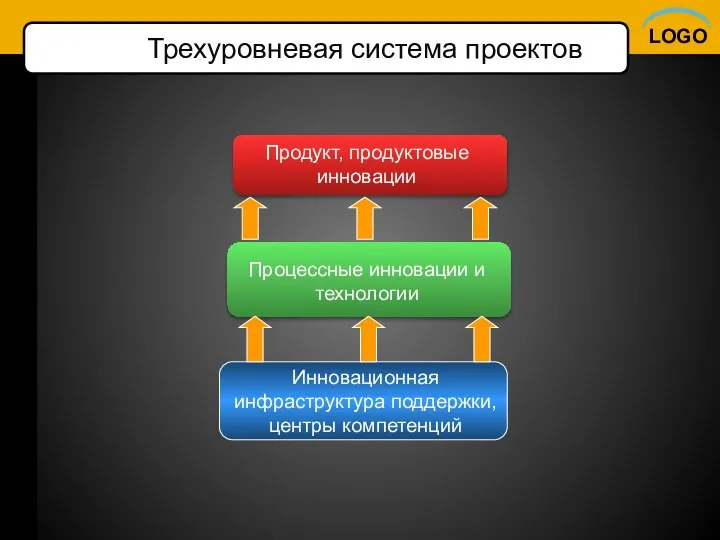 Процессные инновации и технологии Продукт, продуктовые инновации Инновационная инфраструктура поддержки, центры компетенций Трехуровневая система проектов