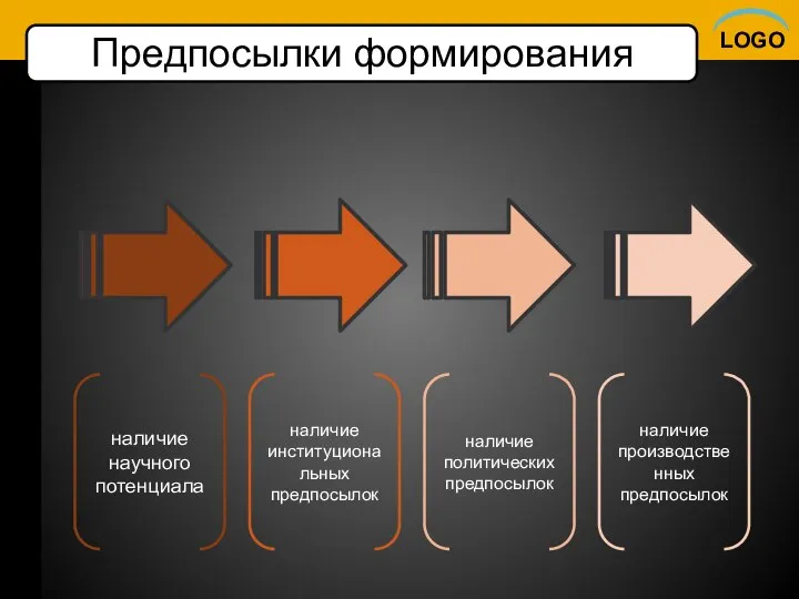 Предпосылки формирования наличие научного потенциала наличие институциональных предпосылок наличие политических предпосылок наличие производственных предпосылок