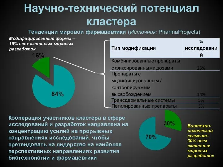 Научно-технический потенциал кластера Модифицированные формы – 16% всех активных мировых разработок Тенденции