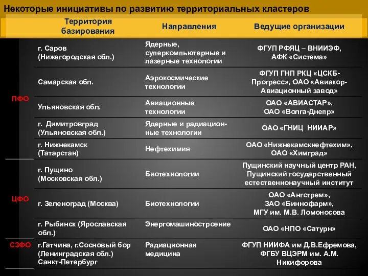 Некоторые инициативы по развитию территориальных кластеров