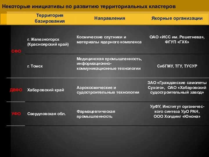 Некоторые инициативы по развитию территориальных кластеров