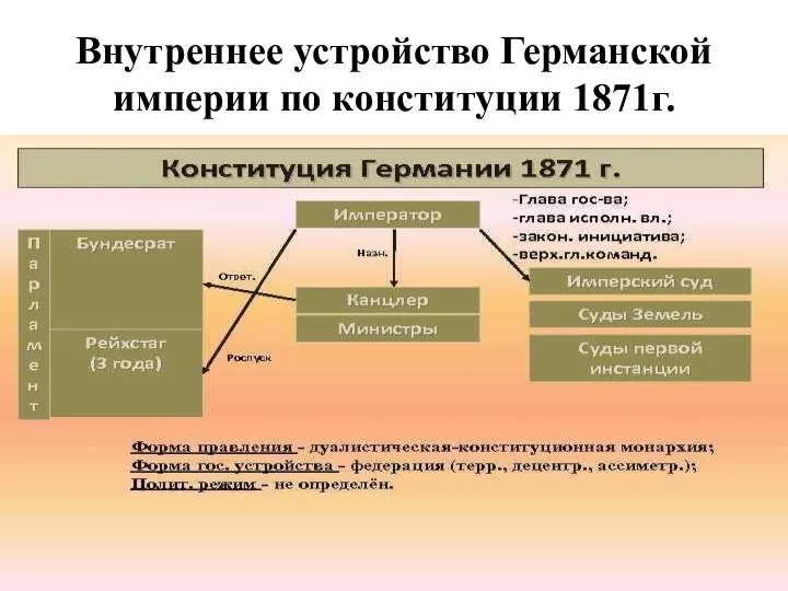 Внутреннее устройство Германской империи по конституции 1871г.