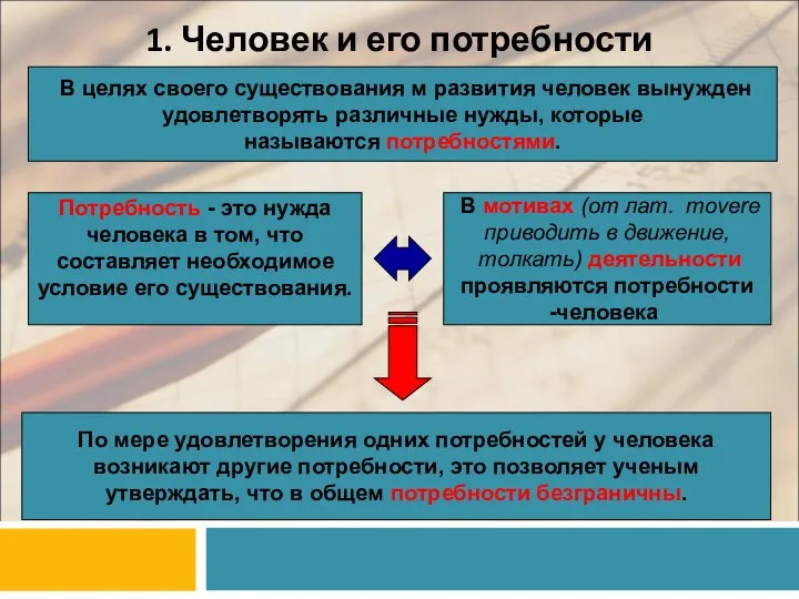 1. Человек и его потребности В целях своего существования м развития человек