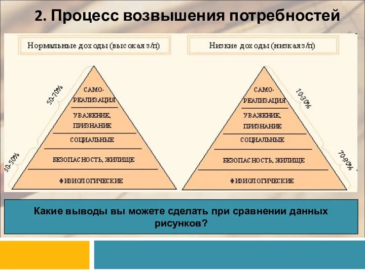 2. Процесс возвышения потребностей Какие выводы вы можете сделать при сравнении данных рисунков?