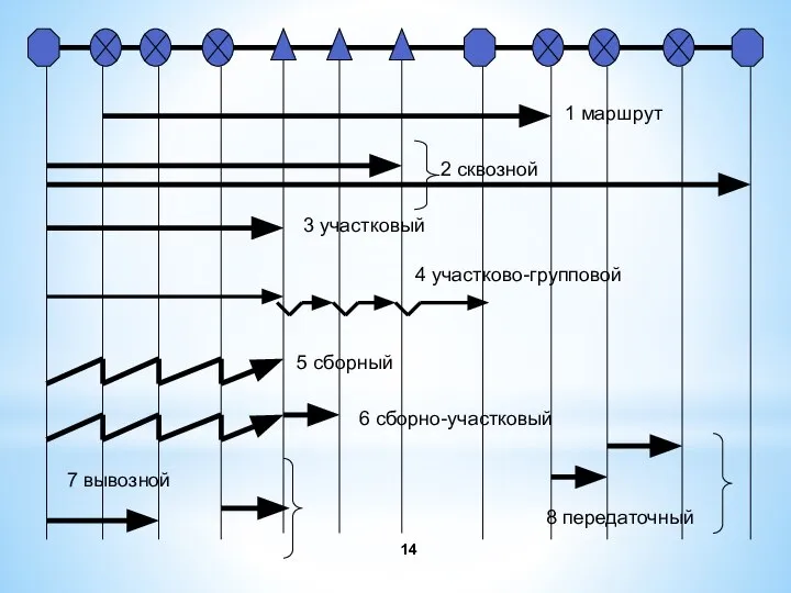 1 маршрут 2 сквозной 3 участковый 4 участково-групповой 5 сборный 6 сборно-участковый 7 вывозной 8 передаточный