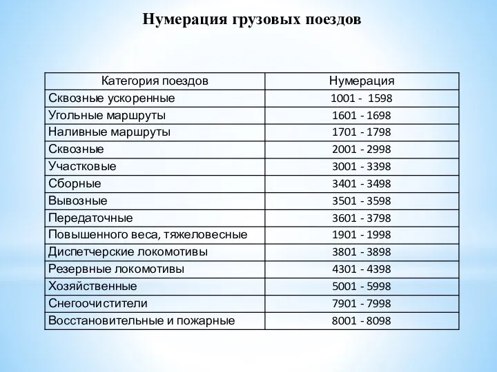 Нумерация грузовых поездов