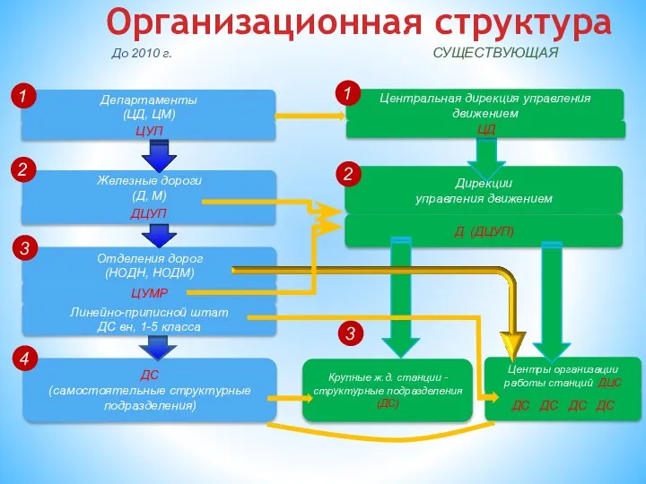 Крупные ж.д. станции - структурные подразделения (ДС) Организационная структура Центральная дирекция управления