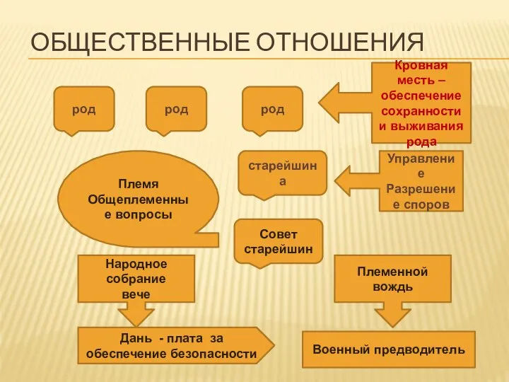 ОБЩЕСТВЕННЫЕ ОТНОШЕНИЯ род старейшина род Совет старейшин род Кровная месть – обеспечение