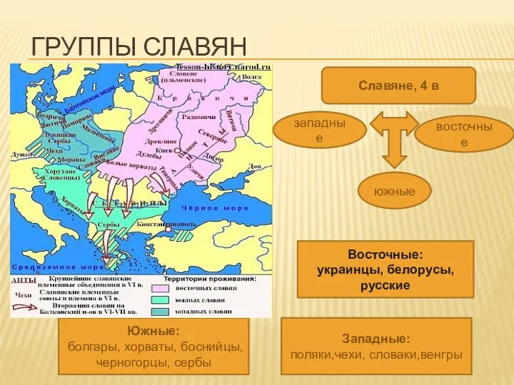 ГРУППЫ СЛАВЯН Славяне, 4 в западные южные восточные Южные: болгары, хорваты, боснийцы,