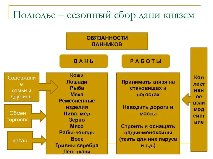 Полюдье – сезонный сбор дани князем Кожи Лошади Рыба Меха Ремесленные изделия