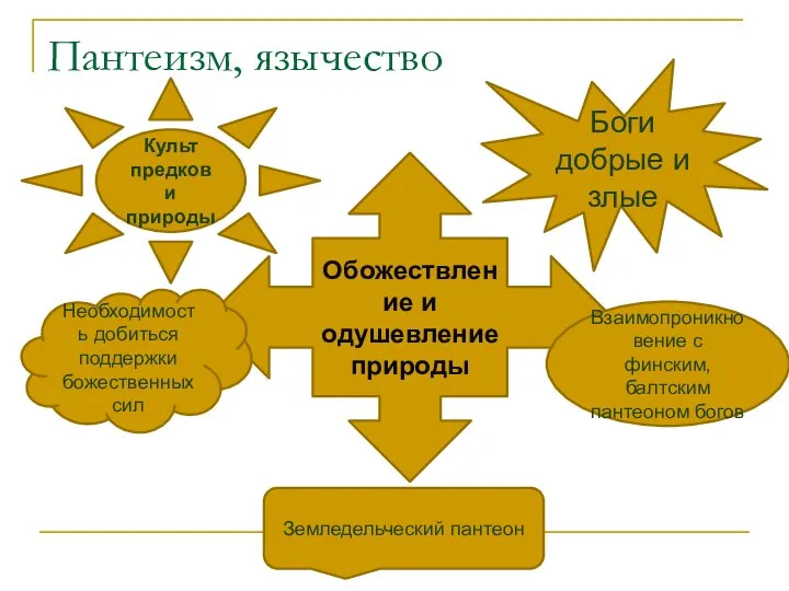 Пантеизм, язычество Боги добрые и злые Обожествление и одушевление природы Культ предков