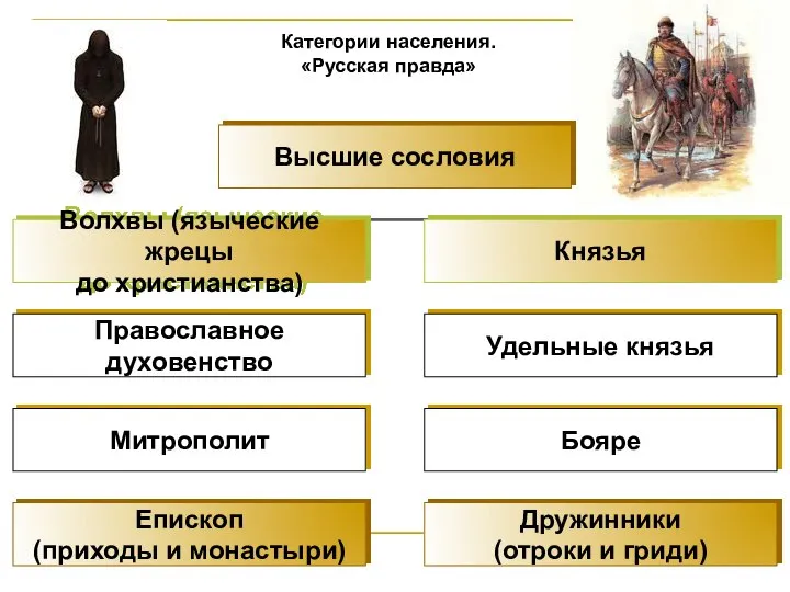 Категории населения. «Русская правда»