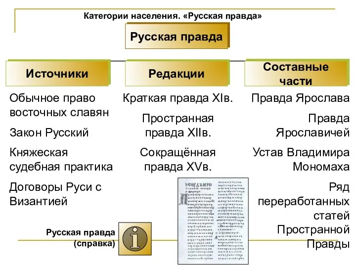 Категории населения. «Русская правда» Обычное право восточных славян Закон Русский Княжеская судебная