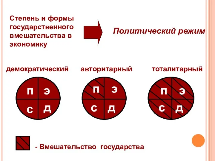 Степень и формы государственного вмешательства в экономику Политический режим п э с