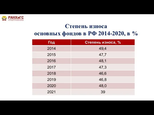 Степень износа основных фондов в РФ 2014-2020, в %