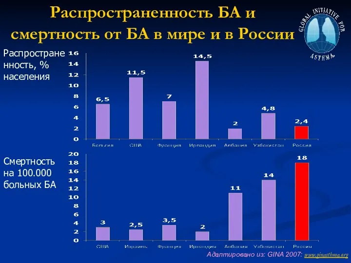Распространенность БА и смертность от БА в мире и в России Адаптировано