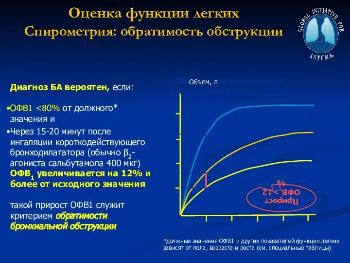 Оценка функции легких Спирометрия: обратимость обструкции Диагноз БА вероятен, если: ОФВ1 Через