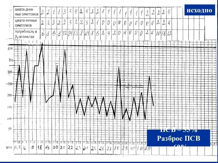 исходно ПСВ – 55% Разброс ПСВ –60% Дневник самоконтроля