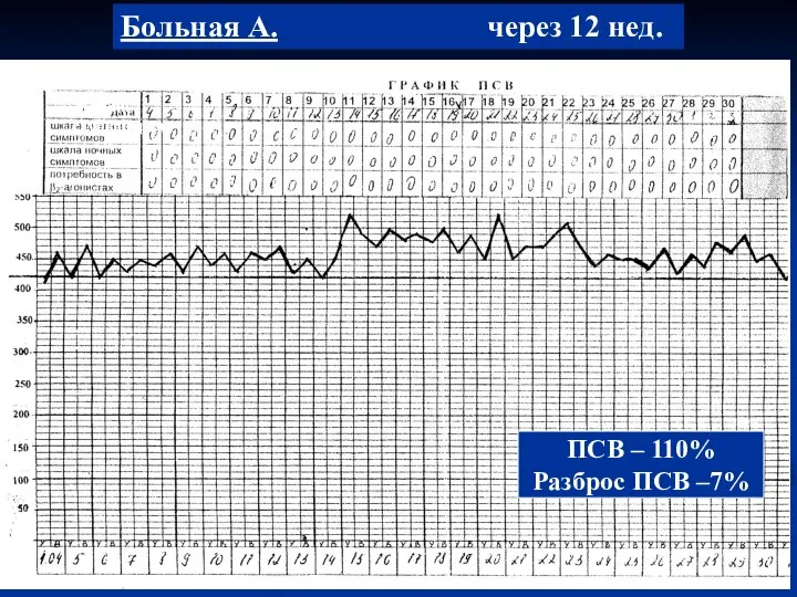 Больная А. через 12 нед. ПСВ – 110% Разброс ПСВ –7% Дневник самоконтроля