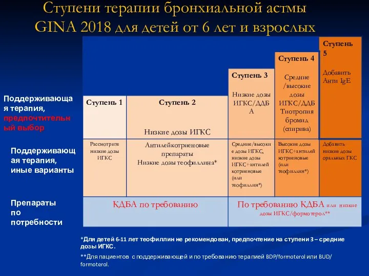 Ступени терапии бронхиальной астмы GINA 2018 для детей от 6 лет и