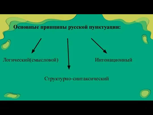 Основные принципы русской пунктуации: Логический(смысловой) Структурно-синтаксический Интонационный