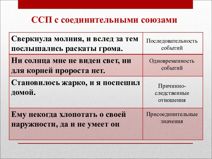 ССП с соединительными союзами Последовательность событий Одновременность событий Причинно-следственные отношения Присоединительные значения