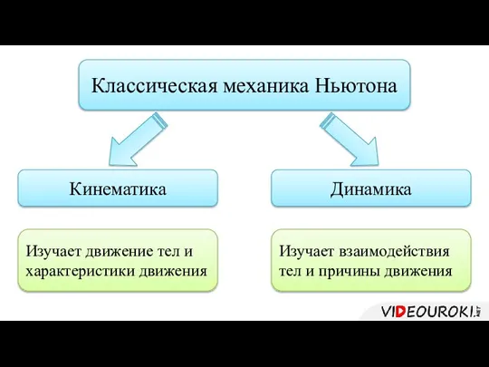 Классическая механика Ньютона Кинематика Динамика Изучает движение тел и характеристики движения Изучает