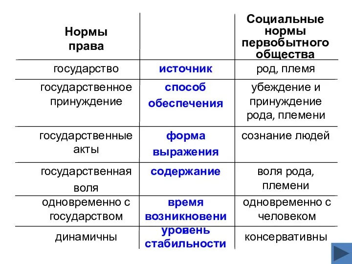 консервативны уровень стабильности динамичны одновременно с человеком время возникновения одновременно с государством