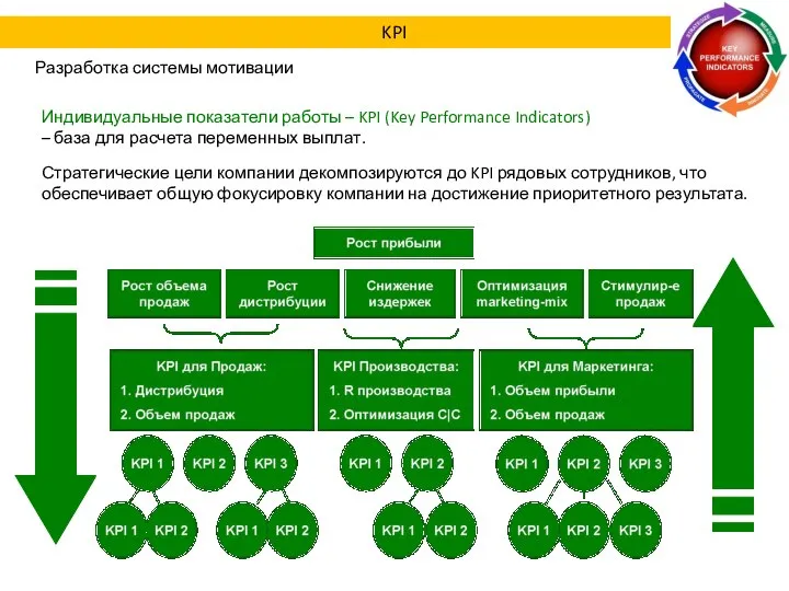 Разработка системы мотивации Индивидуальные показатели работы – KPI (Key Performance Indicators) –