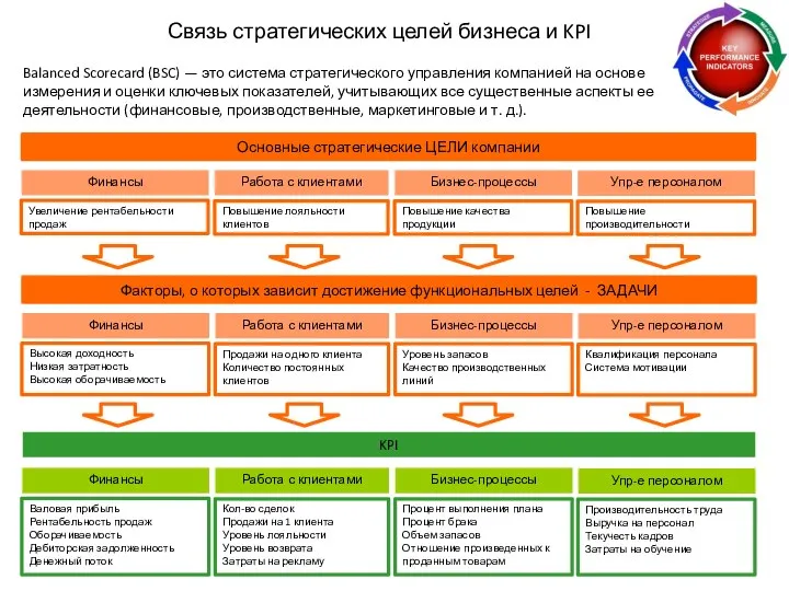 Balanced Scorecard (BSC) — это система стратегического управления компанией на основе измерения