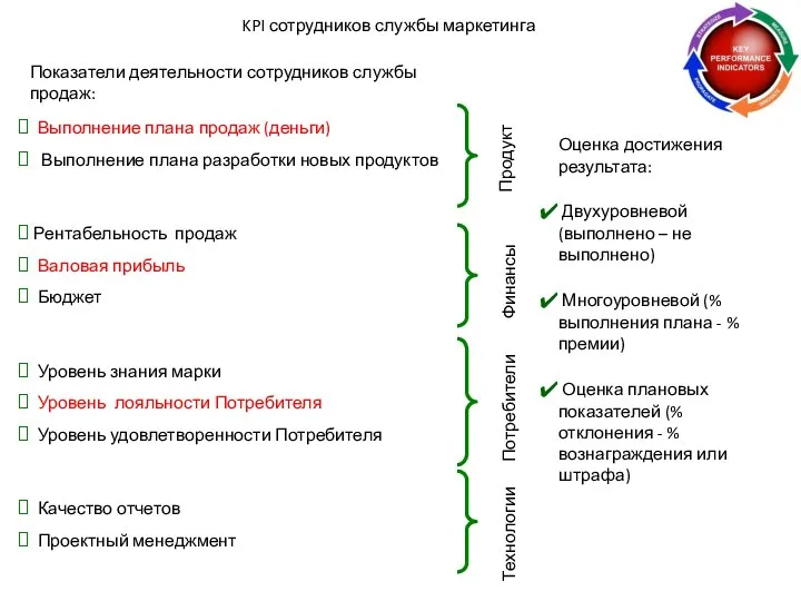 KPI сотрудников службы маркетинга Оценка достижения результата: Двухуровневой (выполнено – не выполнено)