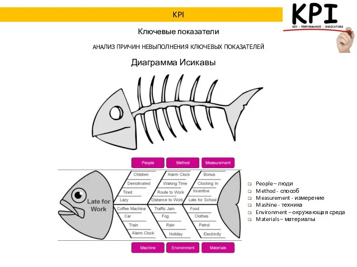 АНАЛИЗ ПРИЧИН НЕВЫПОЛНЕНИЯ КЛЮЧЕВЫХ ПОКАЗАТЕЛЕЙ Ключевые показатели Диаграмма Исикавы KPI People –