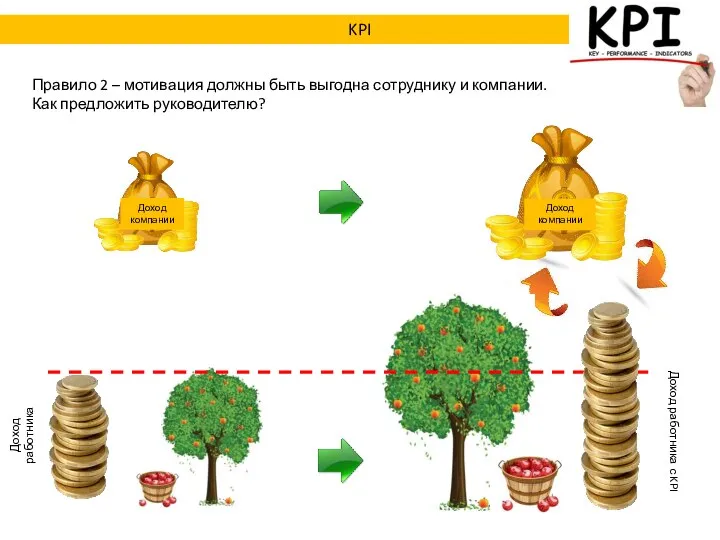 Правило 2 – мотивация должны быть выгодна сотруднику и компании. Как предложить