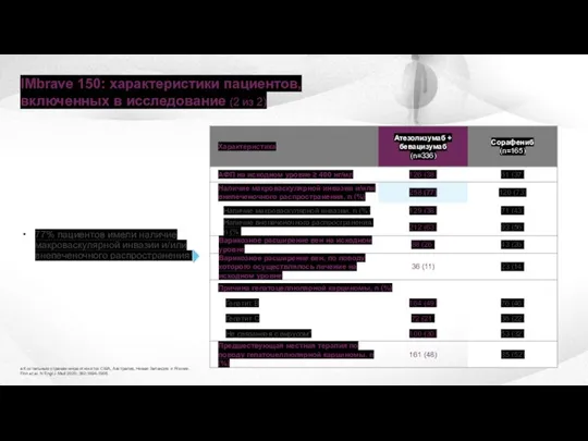IMbrave 150: характеристики пациентов, включенных в исследование (2 из 2) а К