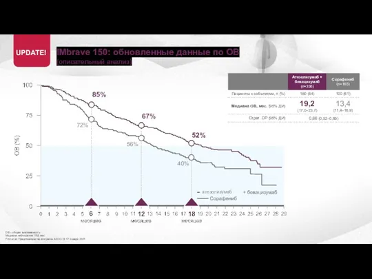 IMbrave 150: обновленные данные по ОВ (описательный анализ) ОВ – общая выживаемость
